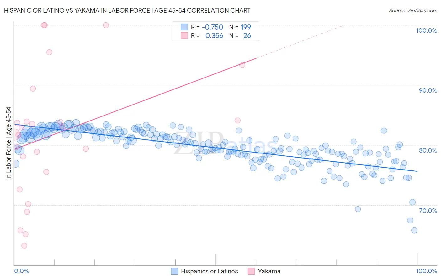 Hispanic or Latino vs Yakama In Labor Force | Age 45-54