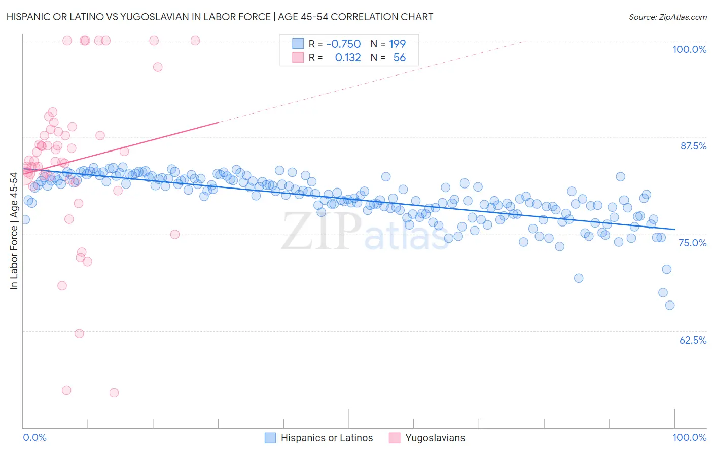 Hispanic or Latino vs Yugoslavian In Labor Force | Age 45-54