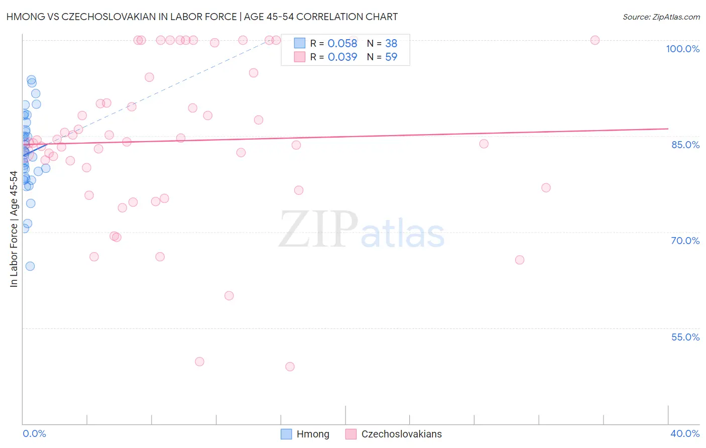 Hmong vs Czechoslovakian In Labor Force | Age 45-54