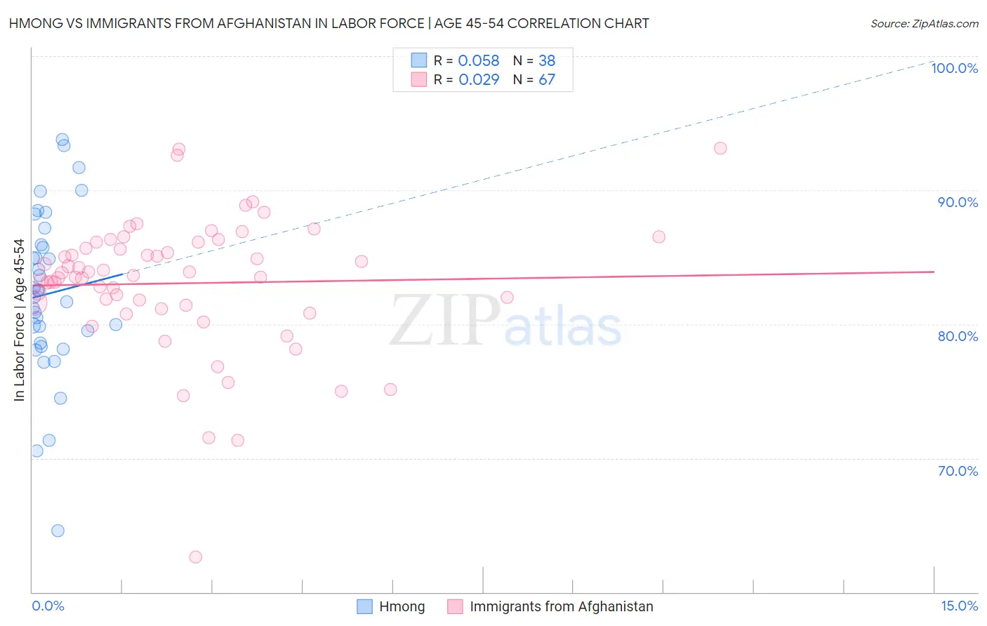 Hmong vs Immigrants from Afghanistan In Labor Force | Age 45-54