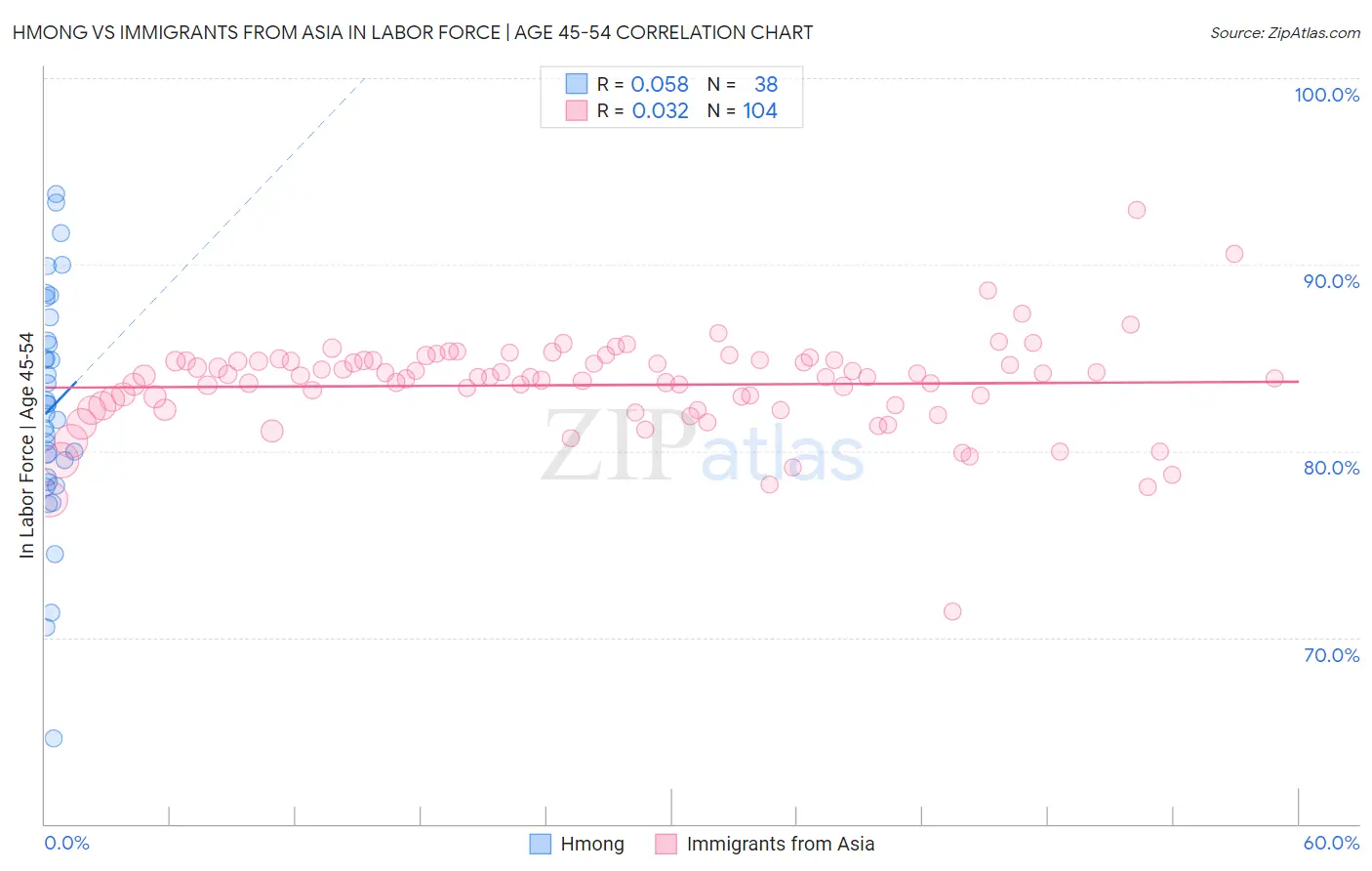 Hmong vs Immigrants from Asia In Labor Force | Age 45-54