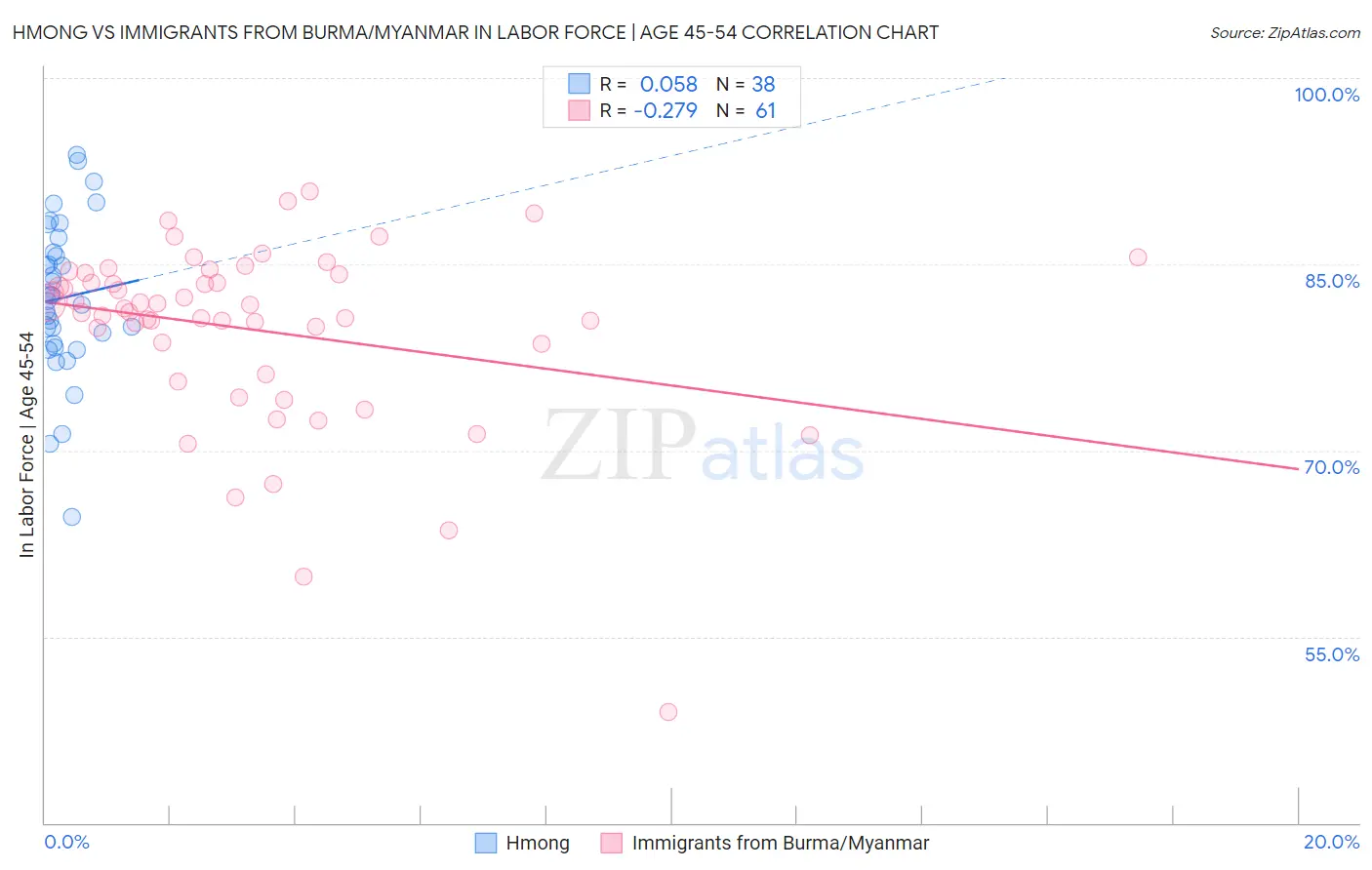 Hmong vs Immigrants from Burma/Myanmar In Labor Force | Age 45-54