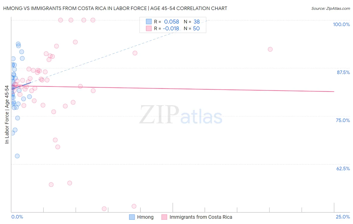 Hmong vs Immigrants from Costa Rica In Labor Force | Age 45-54