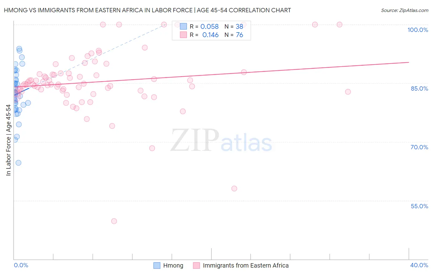 Hmong vs Immigrants from Eastern Africa In Labor Force | Age 45-54