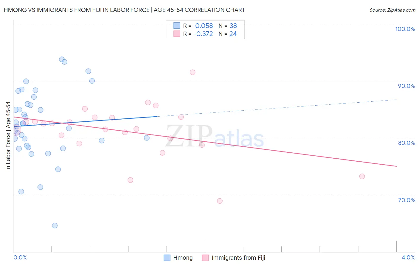 Hmong vs Immigrants from Fiji In Labor Force | Age 45-54