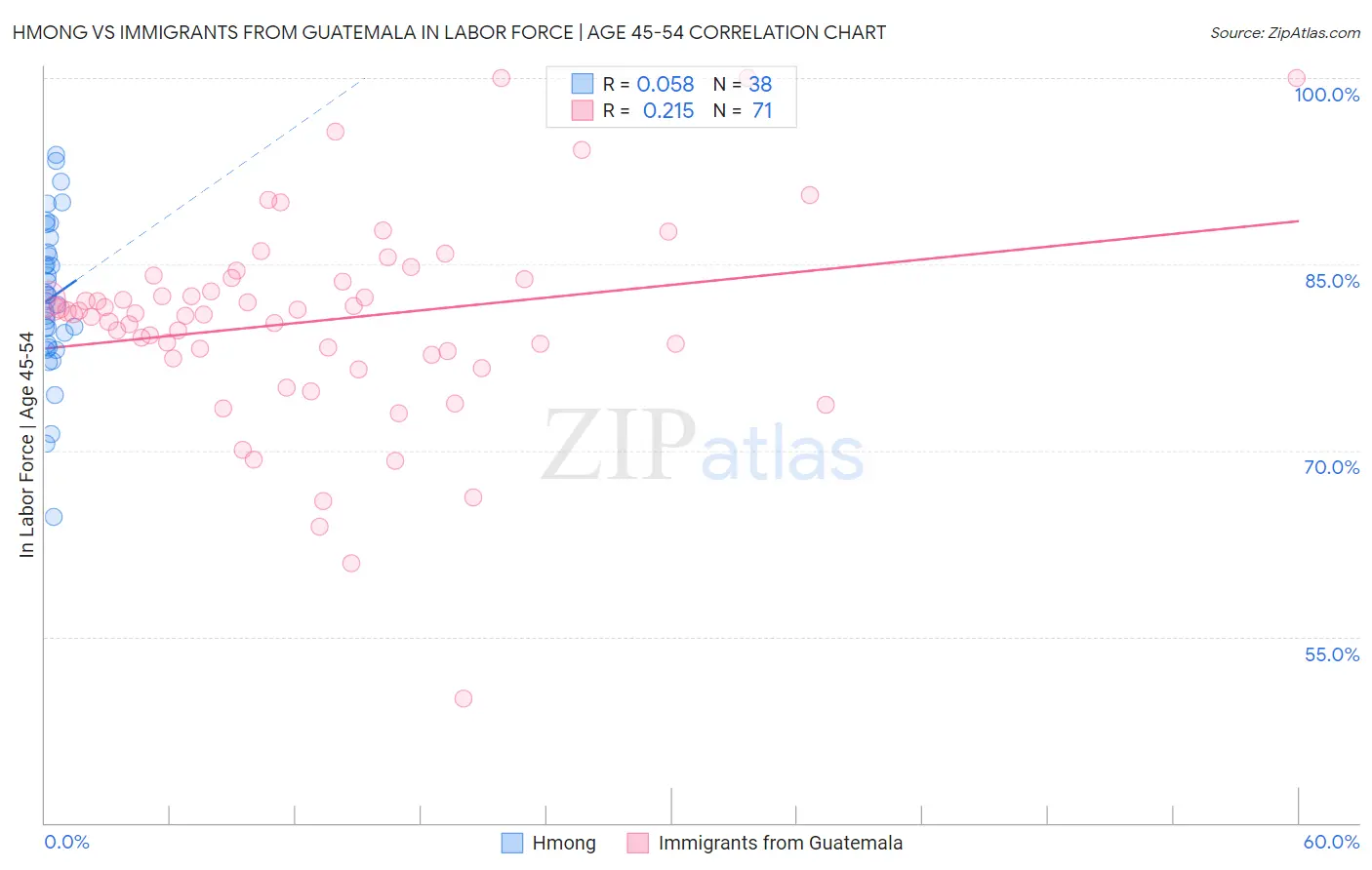 Hmong vs Immigrants from Guatemala In Labor Force | Age 45-54