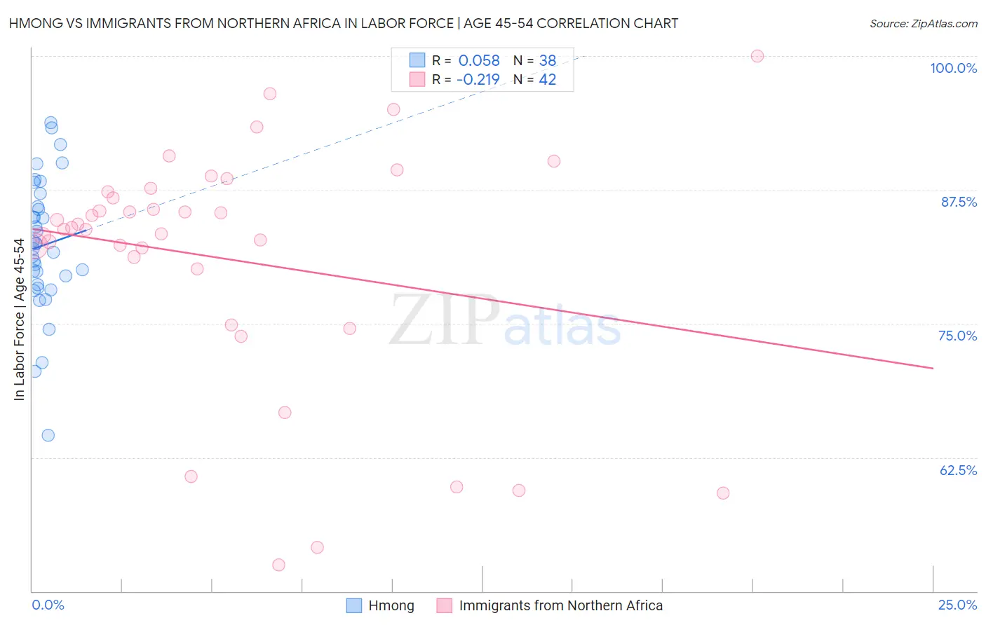 Hmong vs Immigrants from Northern Africa In Labor Force | Age 45-54