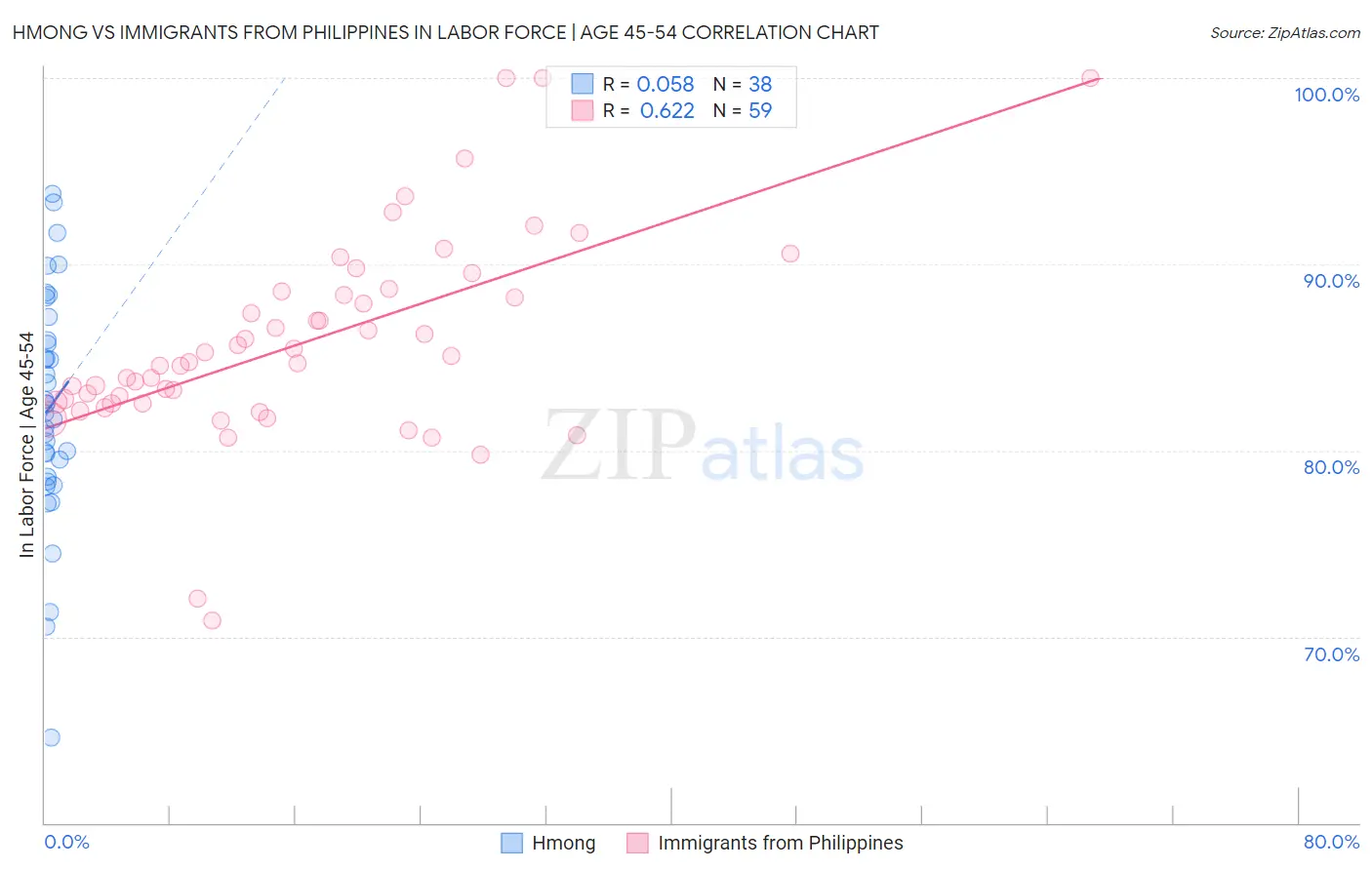 Hmong vs Immigrants from Philippines In Labor Force | Age 45-54