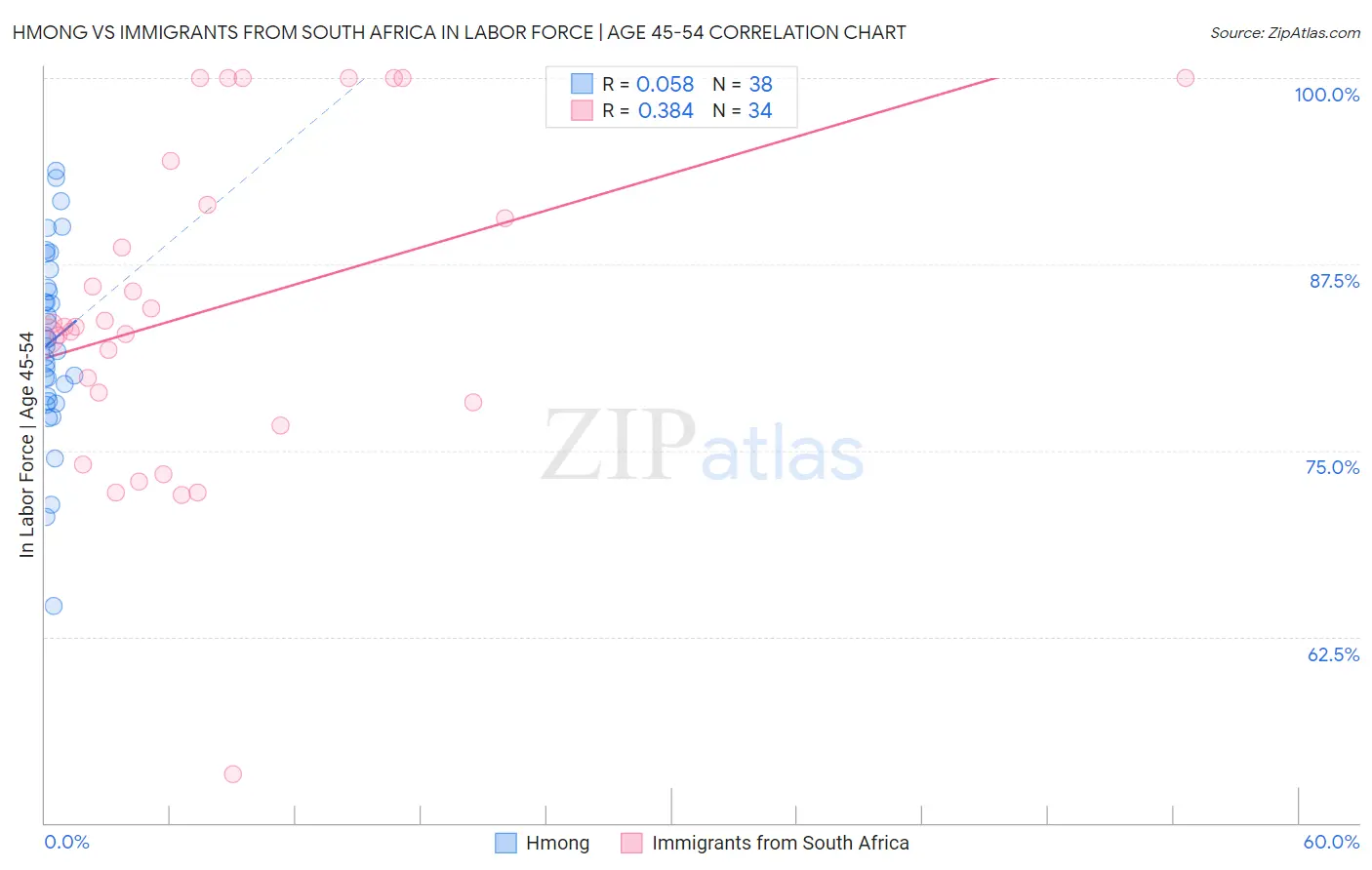 Hmong vs Immigrants from South Africa In Labor Force | Age 45-54