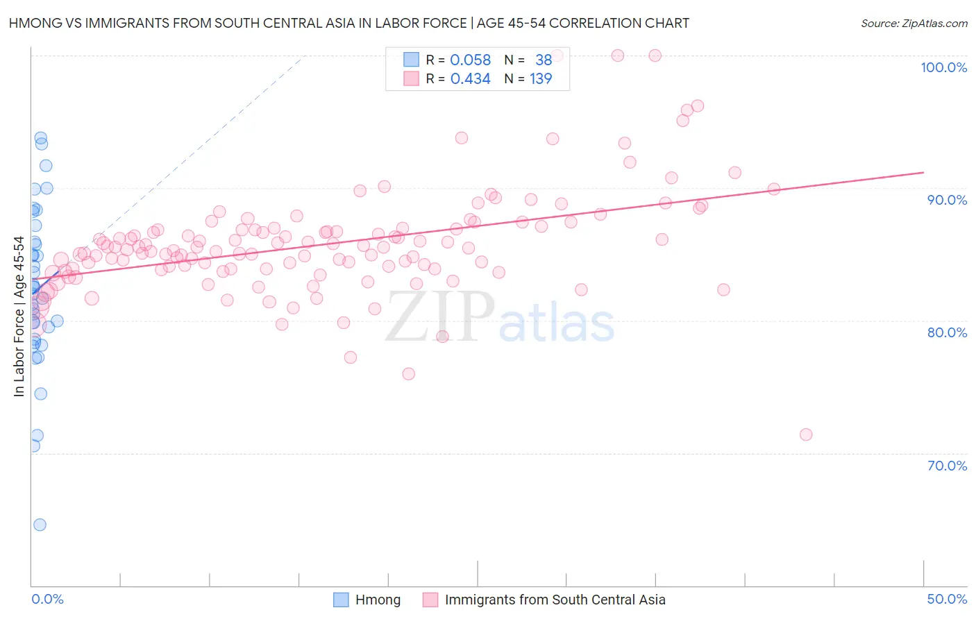 Hmong vs Immigrants from South Central Asia In Labor Force | Age 45-54