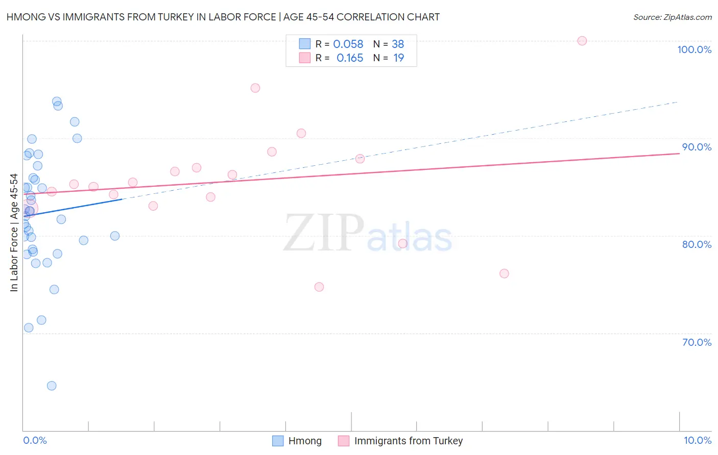 Hmong vs Immigrants from Turkey In Labor Force | Age 45-54