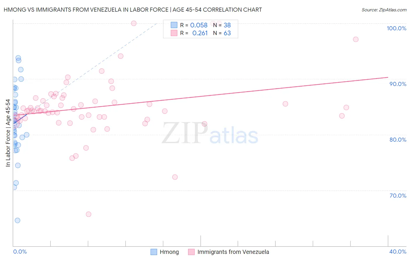 Hmong vs Immigrants from Venezuela In Labor Force | Age 45-54