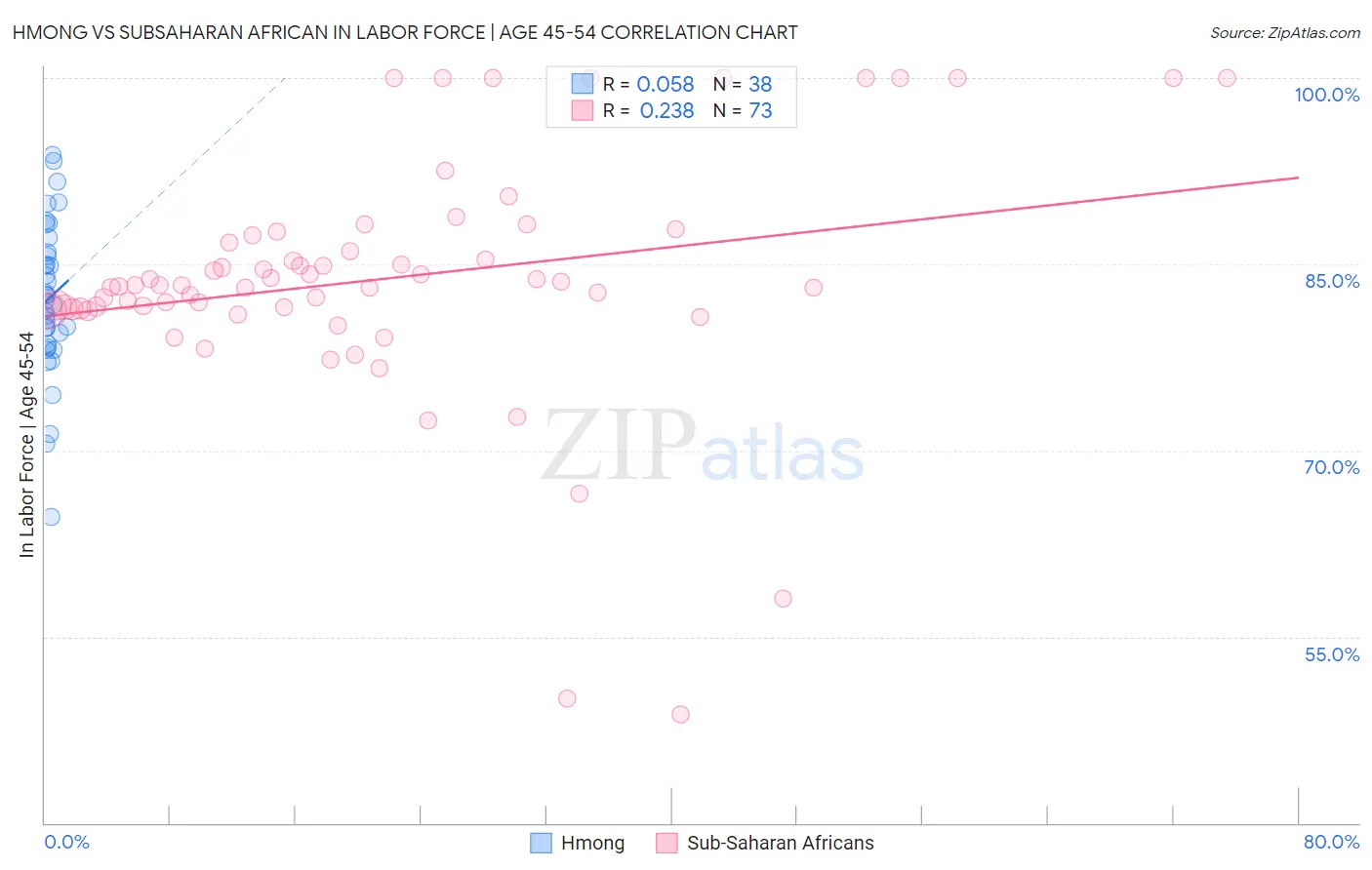 Hmong vs Subsaharan African In Labor Force | Age 45-54