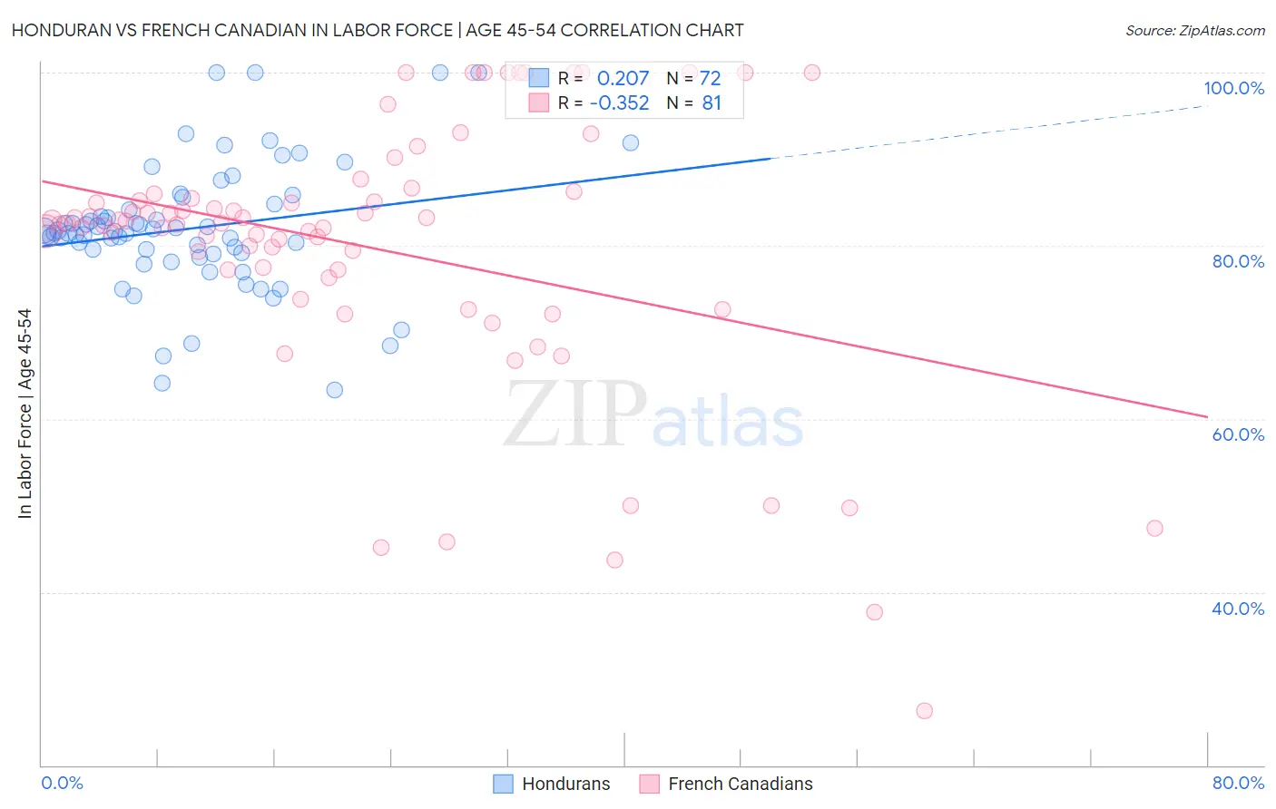 Honduran vs French Canadian In Labor Force | Age 45-54