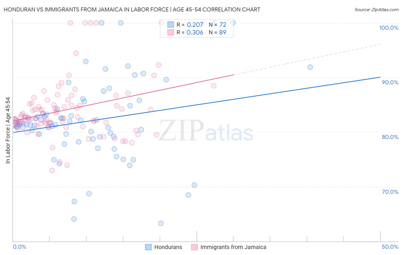 Honduran vs Immigrants from Jamaica In Labor Force | Age 45-54