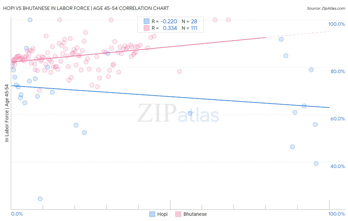 Hopi vs Bhutanese In Labor Force | Age 45-54