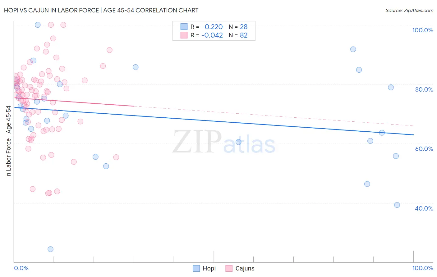 Hopi vs Cajun In Labor Force | Age 45-54