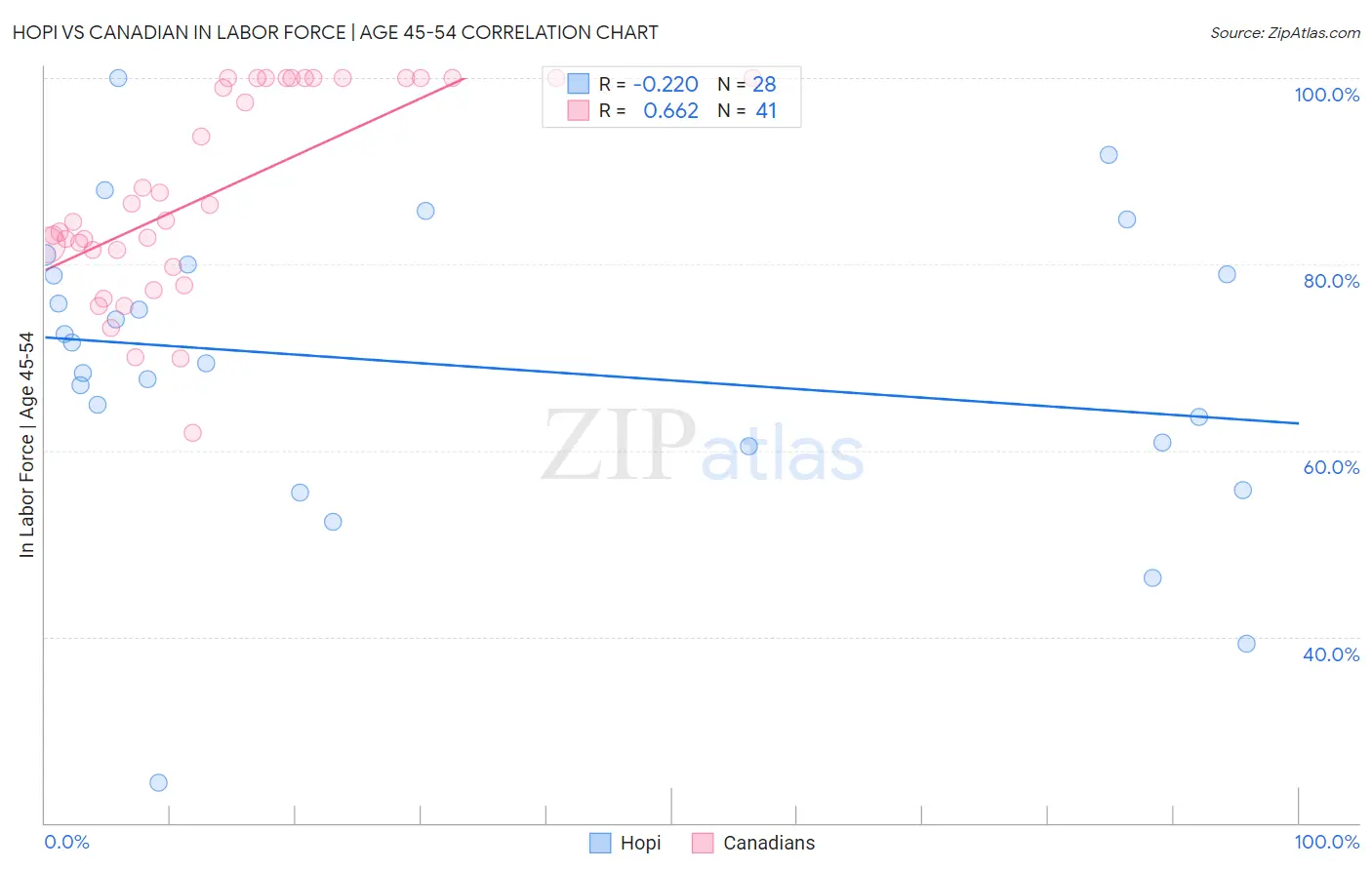 Hopi vs Canadian In Labor Force | Age 45-54