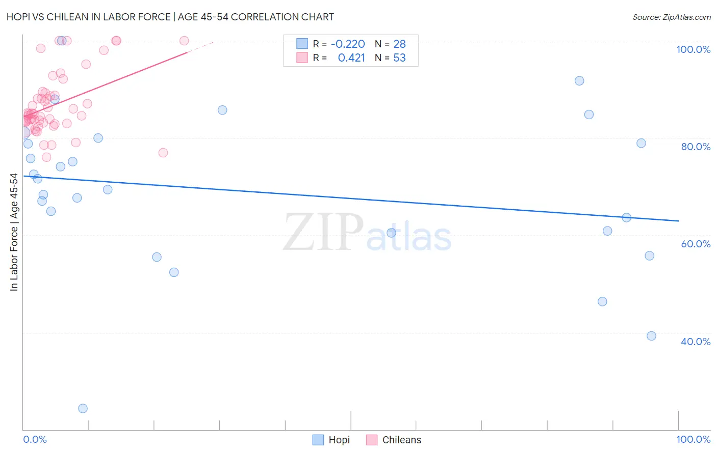 Hopi vs Chilean In Labor Force | Age 45-54