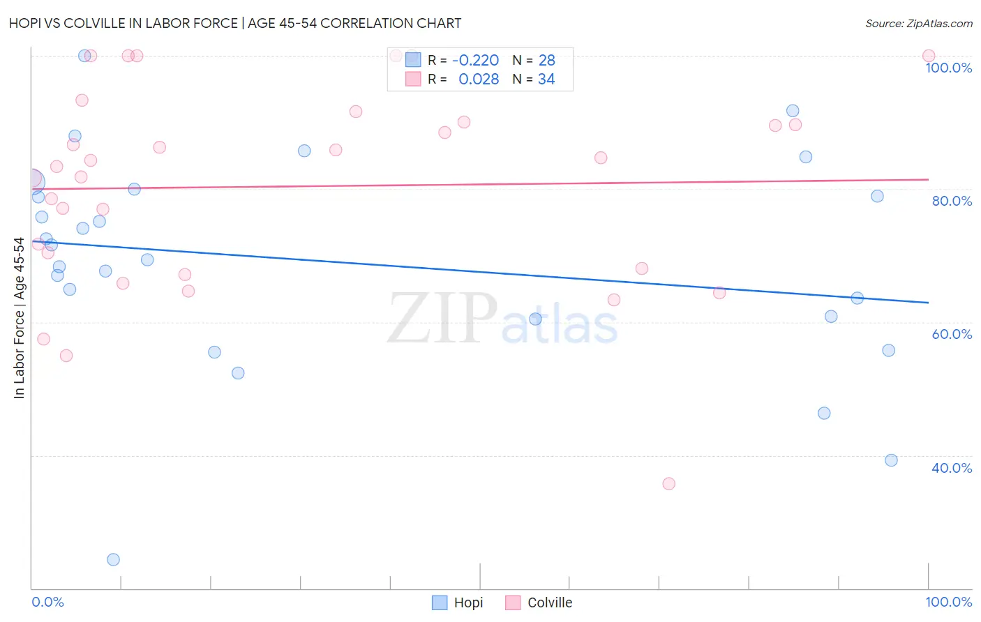 Hopi vs Colville In Labor Force | Age 45-54