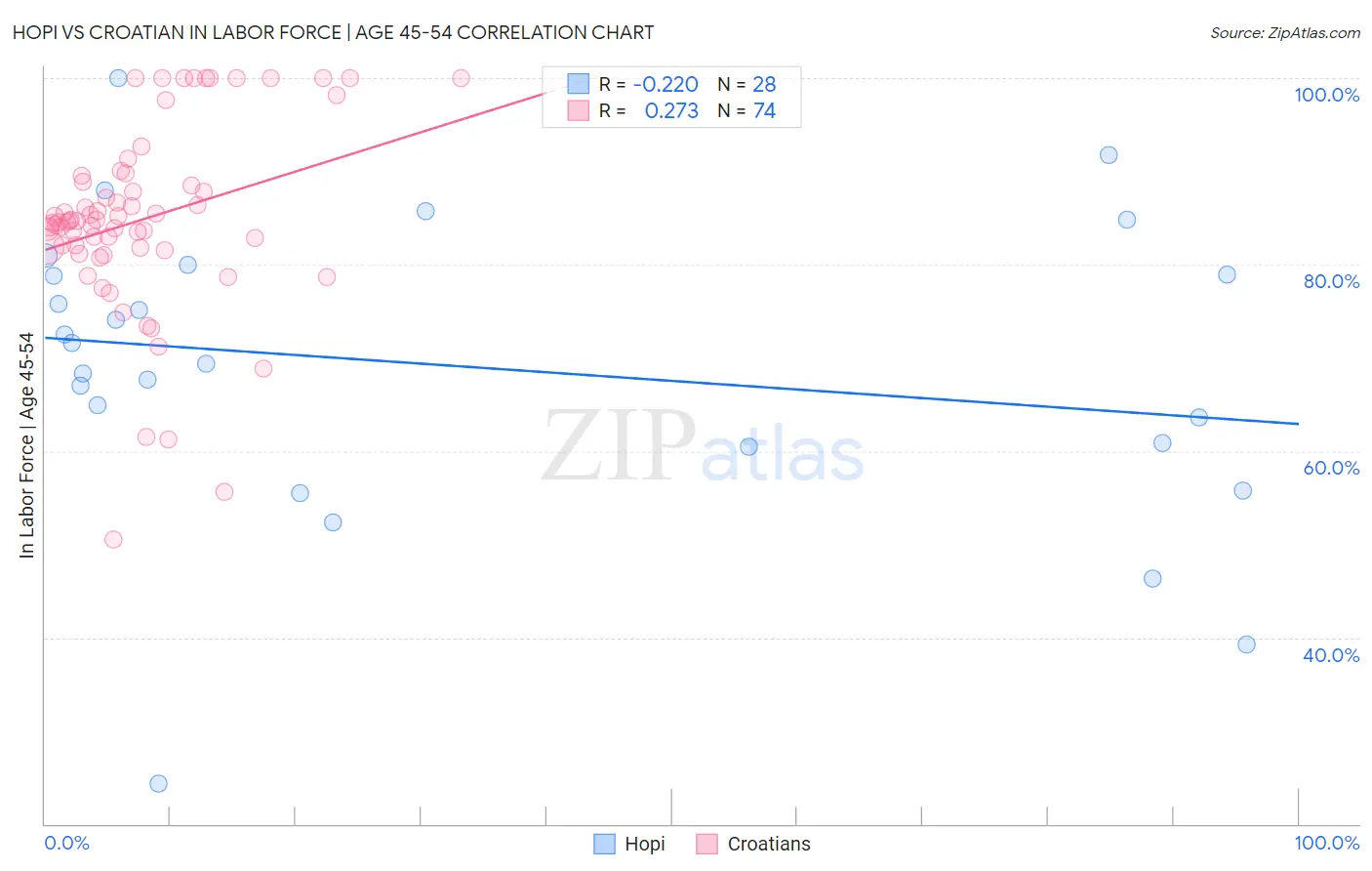 Hopi vs Croatian In Labor Force | Age 45-54