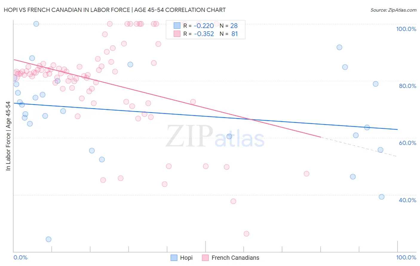 Hopi vs French Canadian In Labor Force | Age 45-54