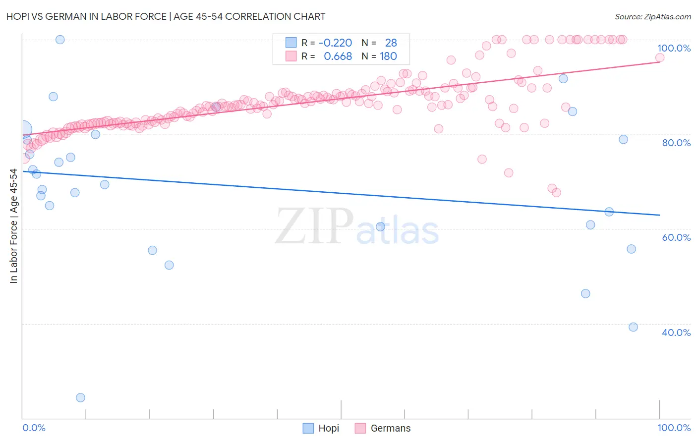 Hopi vs German In Labor Force | Age 45-54