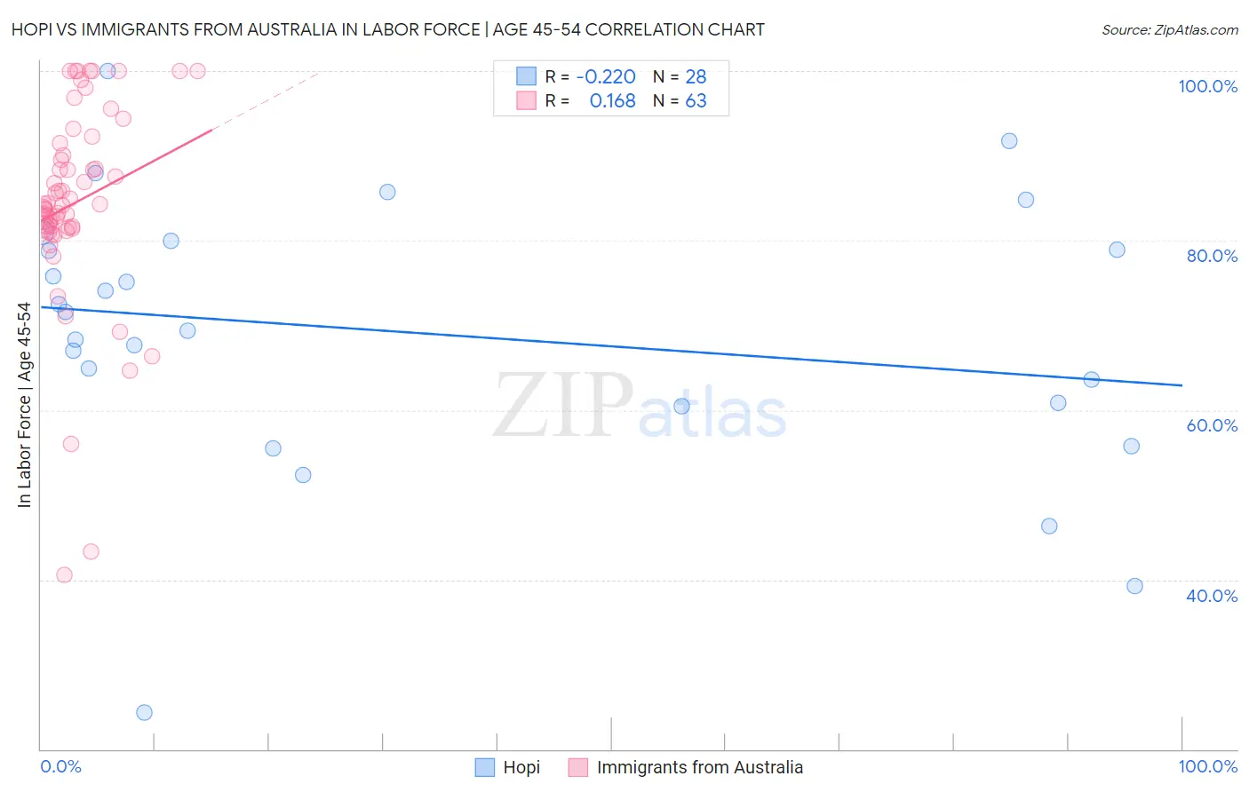 Hopi vs Immigrants from Australia In Labor Force | Age 45-54