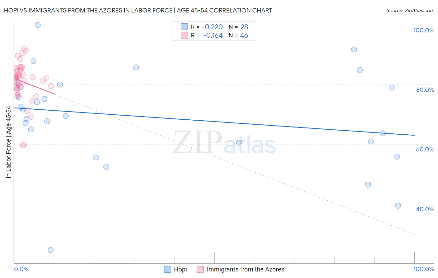 Hopi vs Immigrants from the Azores In Labor Force | Age 45-54