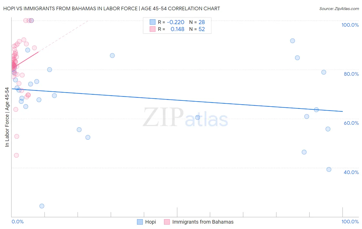 Hopi vs Immigrants from Bahamas In Labor Force | Age 45-54