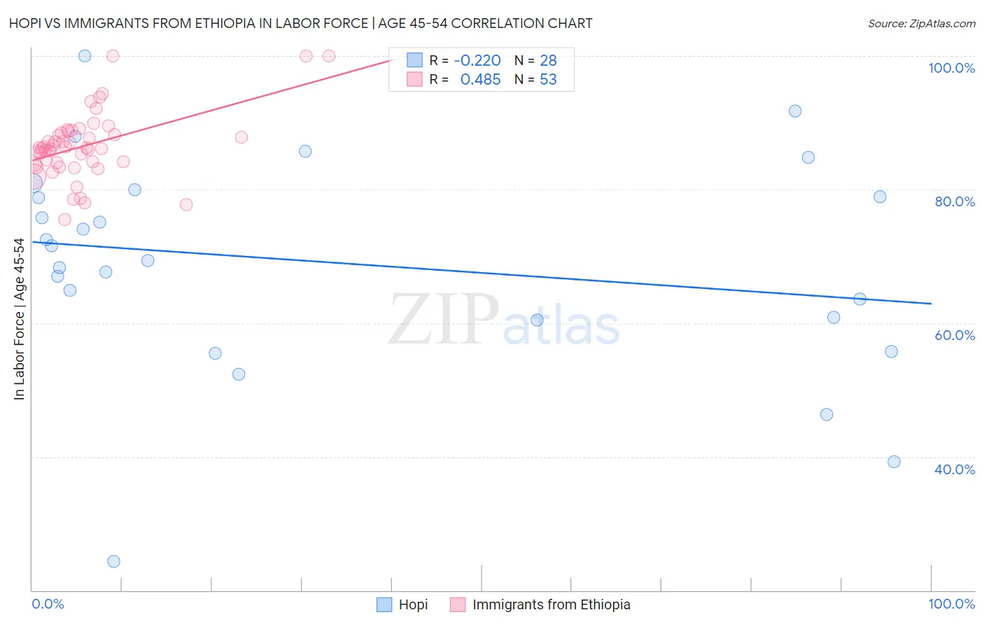 Hopi vs Immigrants from Ethiopia In Labor Force | Age 45-54