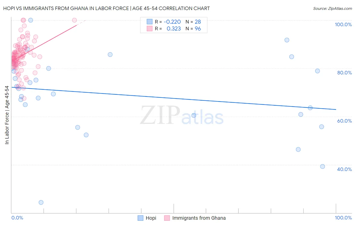 Hopi vs Immigrants from Ghana In Labor Force | Age 45-54