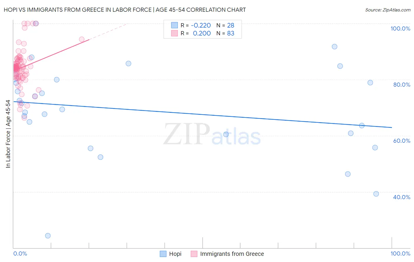 Hopi vs Immigrants from Greece In Labor Force | Age 45-54