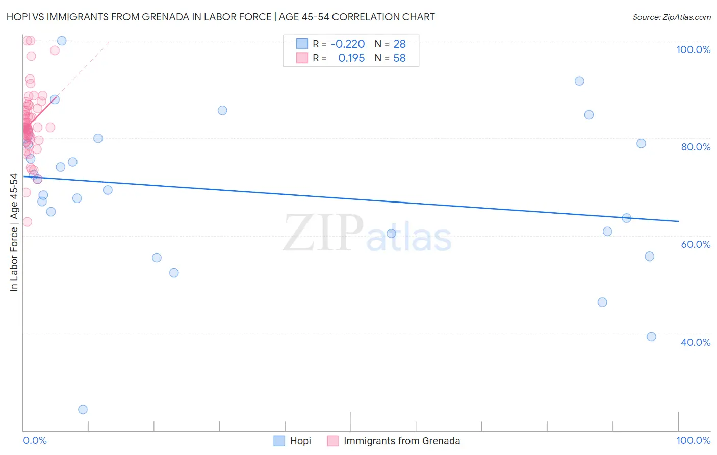 Hopi vs Immigrants from Grenada In Labor Force | Age 45-54