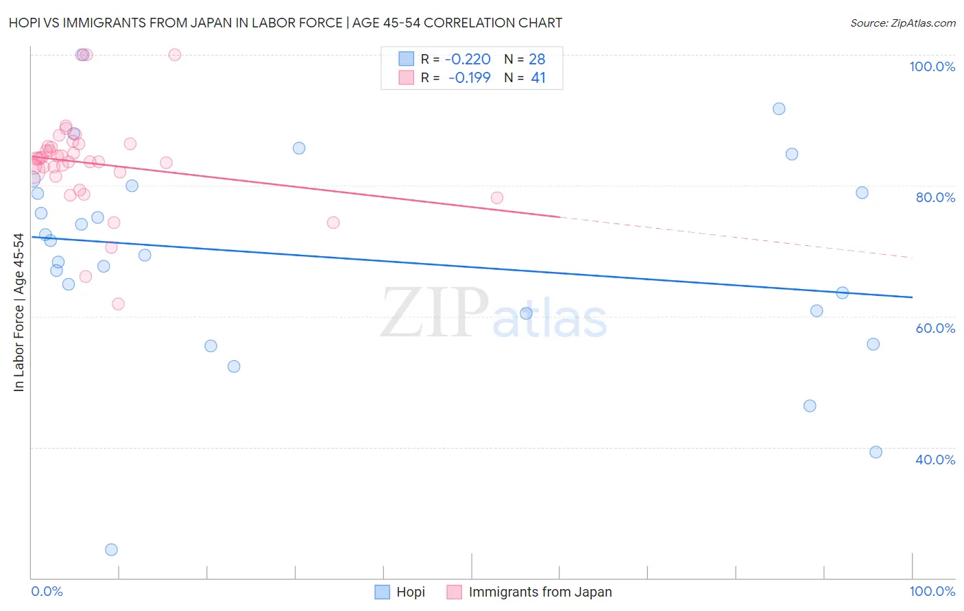 Hopi vs Immigrants from Japan In Labor Force | Age 45-54