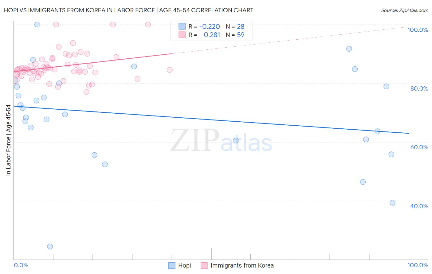 Hopi vs Immigrants from Korea In Labor Force | Age 45-54