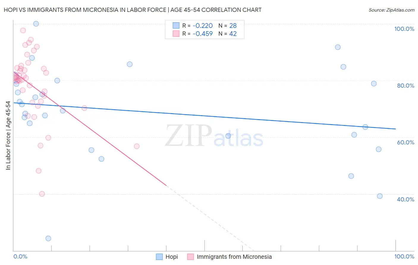 Hopi vs Immigrants from Micronesia In Labor Force | Age 45-54