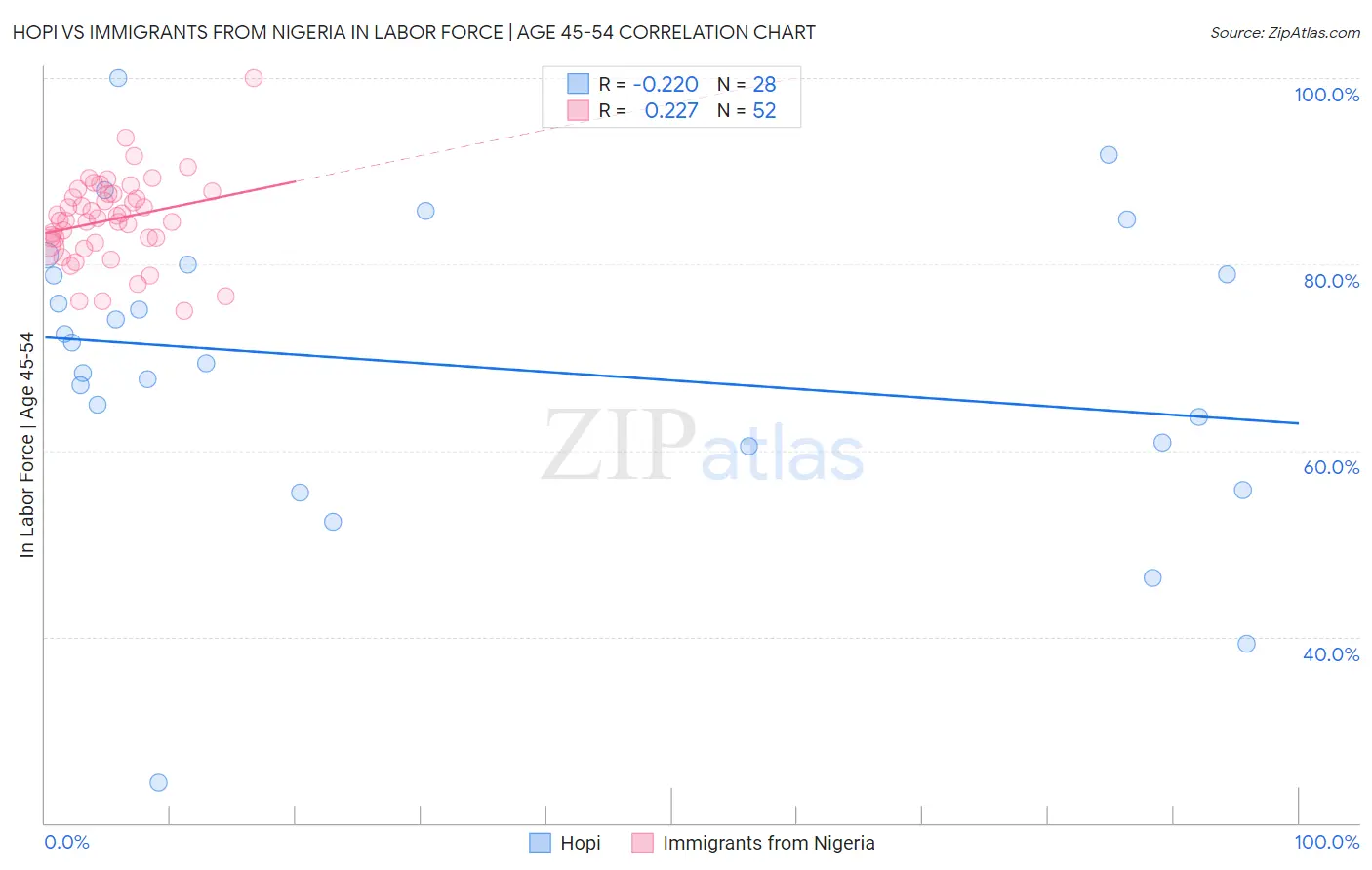 Hopi vs Immigrants from Nigeria In Labor Force | Age 45-54