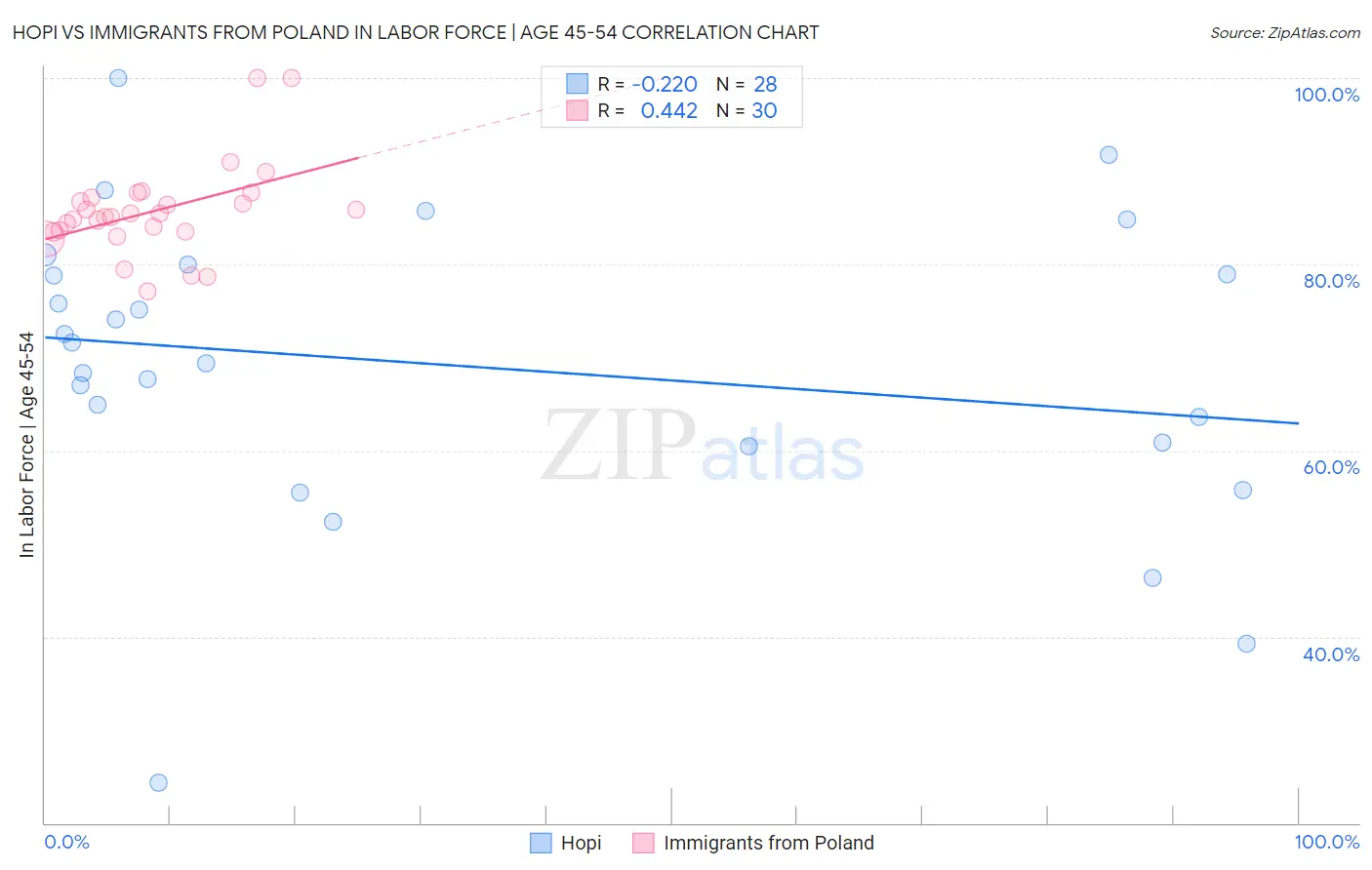 Hopi vs Immigrants from Poland In Labor Force | Age 45-54