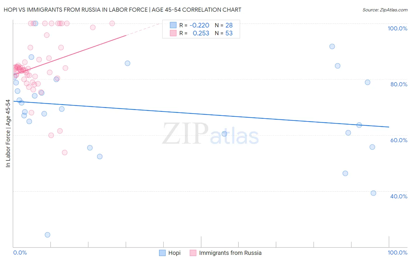 Hopi vs Immigrants from Russia In Labor Force | Age 45-54