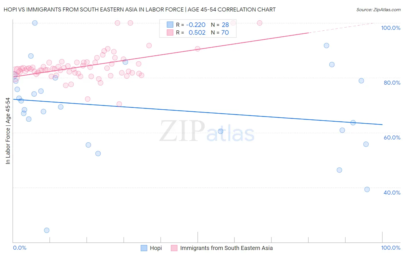 Hopi vs Immigrants from South Eastern Asia In Labor Force | Age 45-54