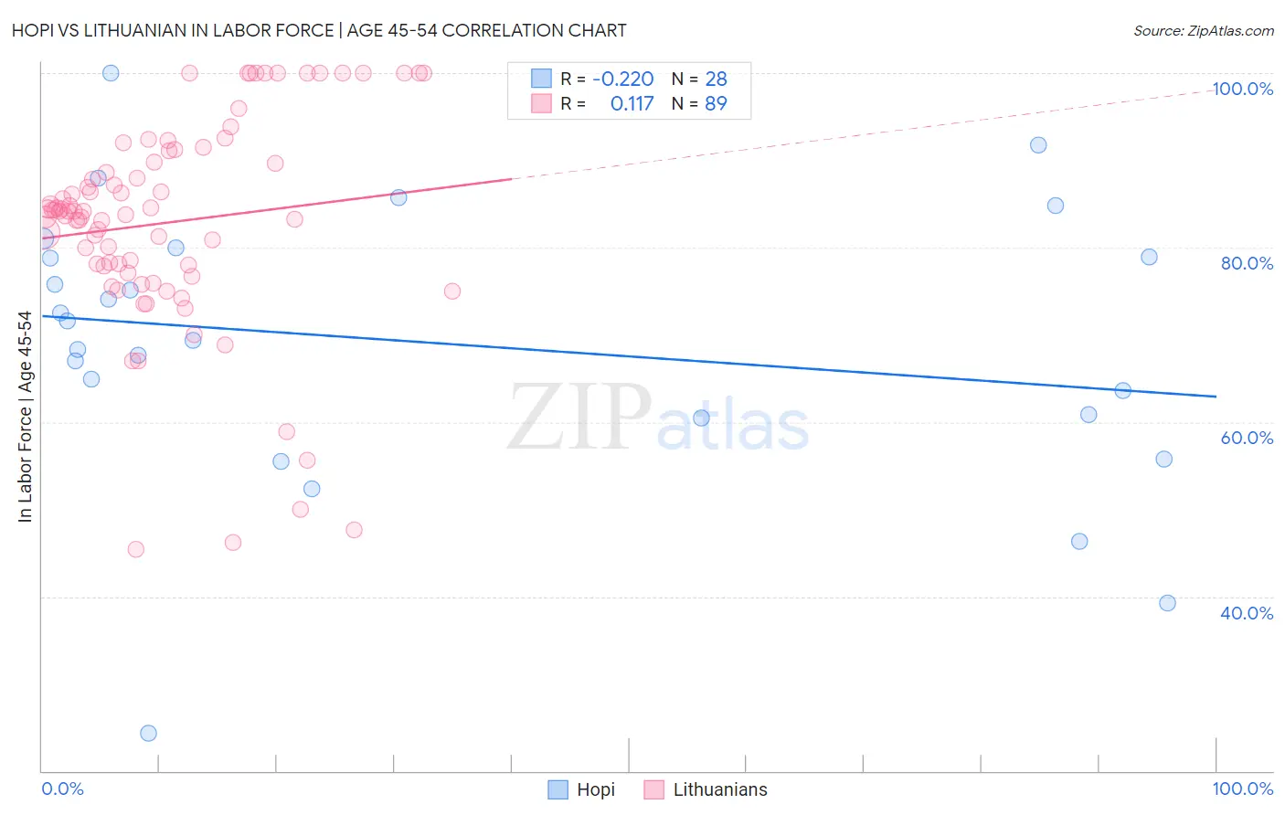 Hopi vs Lithuanian In Labor Force | Age 45-54