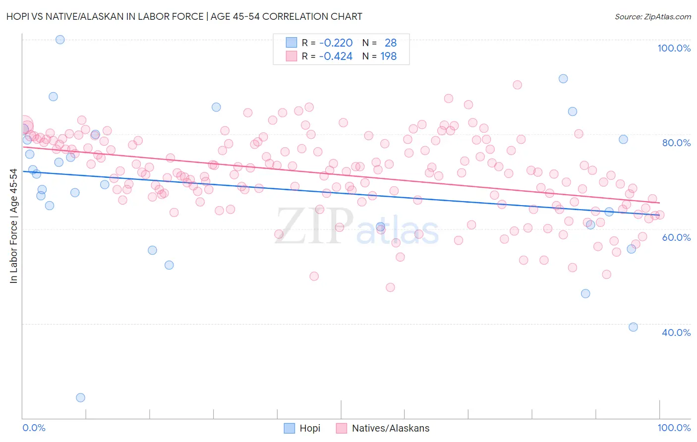 Hopi vs Native/Alaskan In Labor Force | Age 45-54