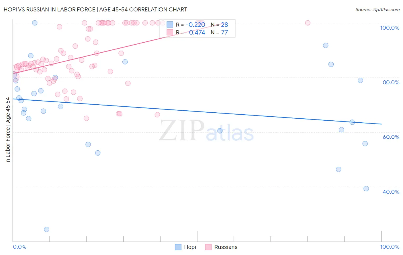 Hopi vs Russian In Labor Force | Age 45-54