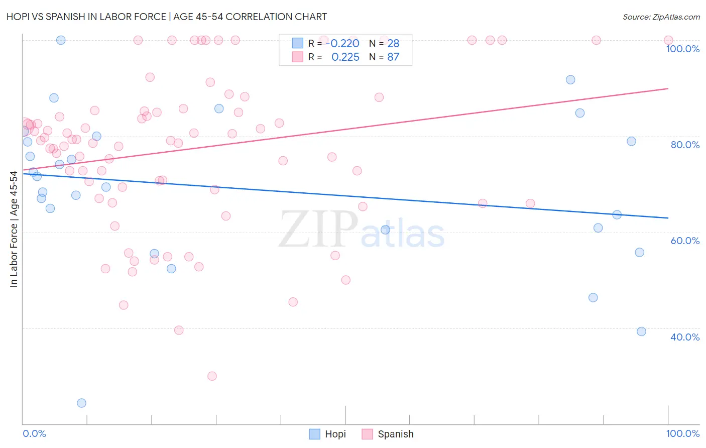 Hopi vs Spanish In Labor Force | Age 45-54