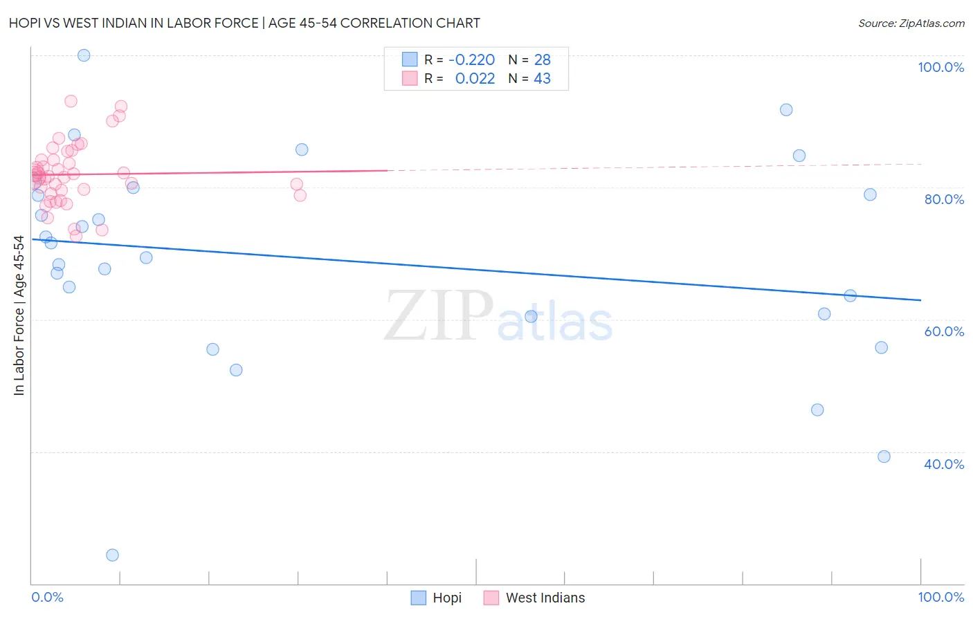 Hopi vs West Indian In Labor Force | Age 45-54