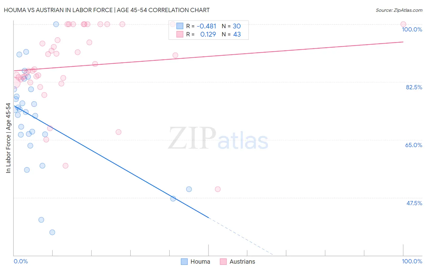 Houma vs Austrian In Labor Force | Age 45-54