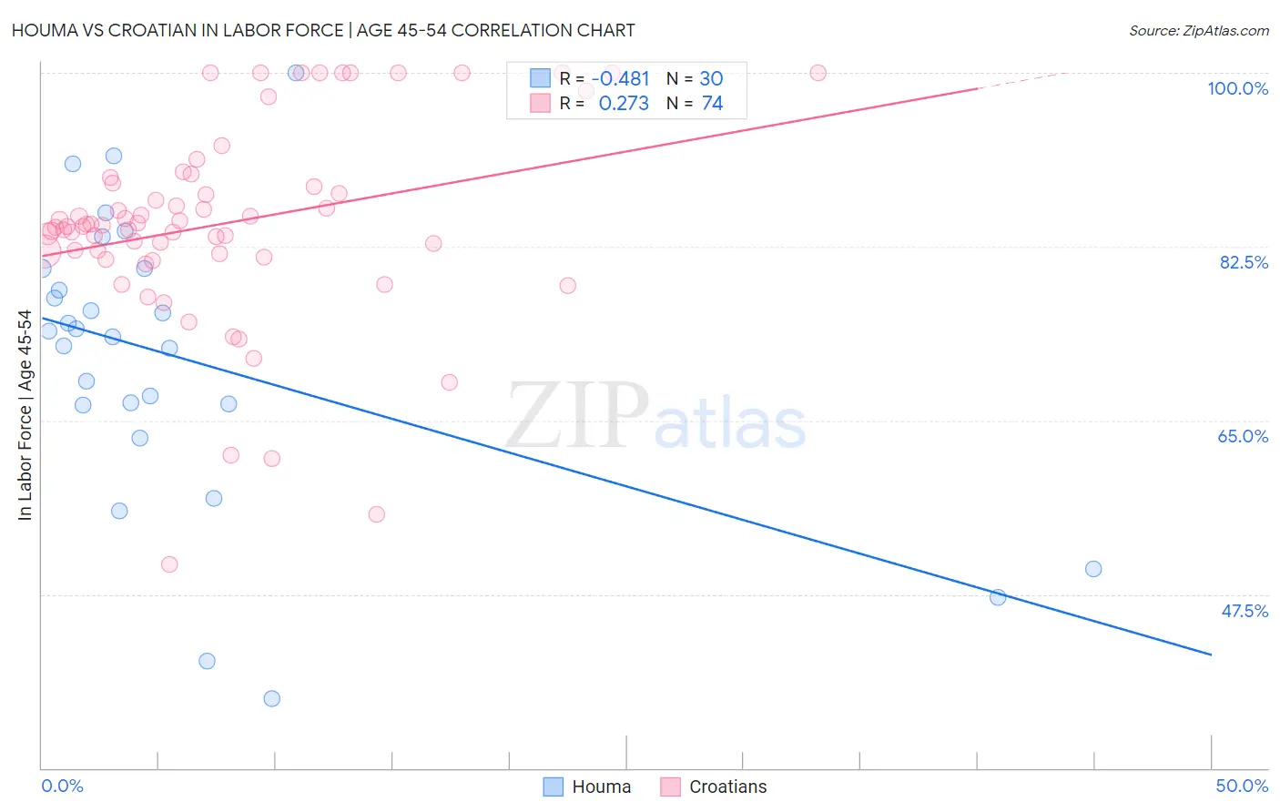 Houma vs Croatian In Labor Force | Age 45-54