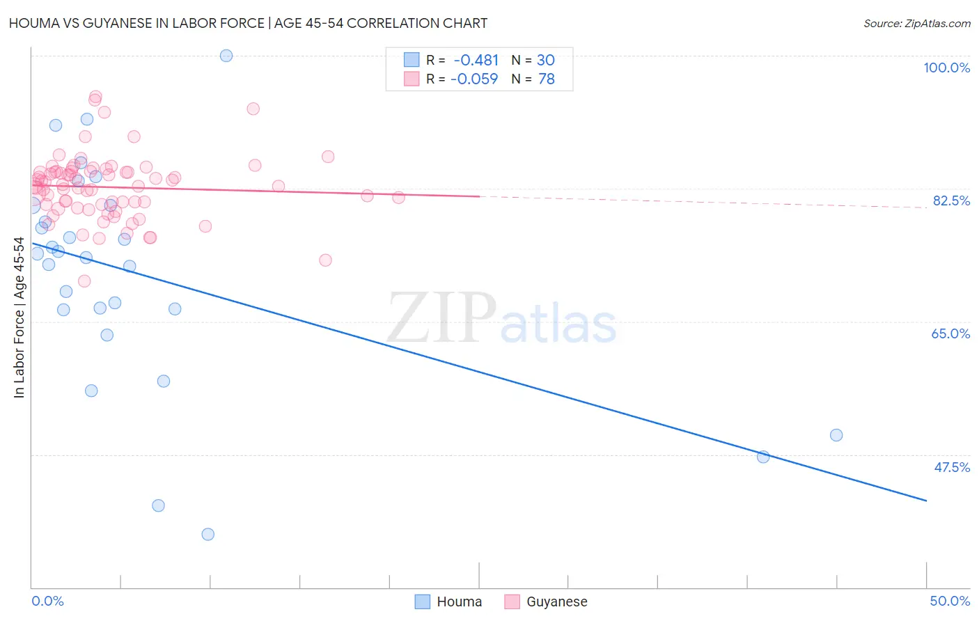 Houma vs Guyanese In Labor Force | Age 45-54