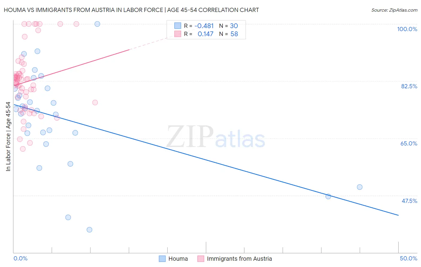 Houma vs Immigrants from Austria In Labor Force | Age 45-54